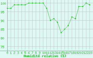 Courbe de l'humidit relative pour Troyes (10)