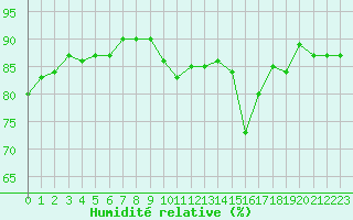 Courbe de l'humidit relative pour Trgueux (22)
