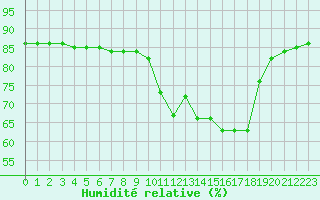 Courbe de l'humidit relative pour Hohrod (68)