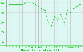 Courbe de l'humidit relative pour Limoges (87)