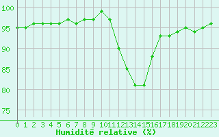 Courbe de l'humidit relative pour Saint-Germain-le-Guillaume (53)