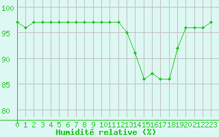 Courbe de l'humidit relative pour Leign-les-Bois (86)