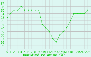 Courbe de l'humidit relative pour Liefrange (Lu)