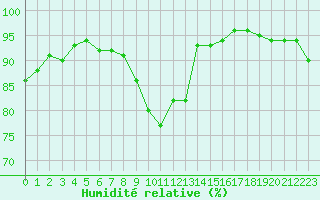 Courbe de l'humidit relative pour Berson (33)
