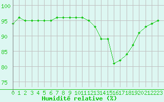 Courbe de l'humidit relative pour Corny-sur-Moselle (57)