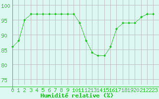 Courbe de l'humidit relative pour La Baeza (Esp)