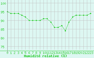 Courbe de l'humidit relative pour Liefrange (Lu)