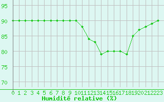 Courbe de l'humidit relative pour L'Huisserie (53)
