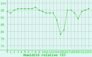 Courbe de l'humidit relative pour Saint-Mdard-d'Aunis (17)