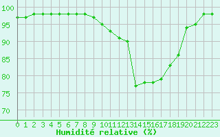 Courbe de l'humidit relative pour Lorient (56)