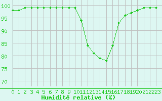 Courbe de l'humidit relative pour Grandfresnoy (60)
