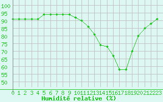 Courbe de l'humidit relative pour Saint-Mdard-d'Aunis (17)