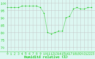 Courbe de l'humidit relative pour Pordic (22)