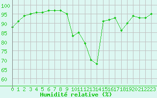Courbe de l'humidit relative pour Aigrefeuille d'Aunis (17)
