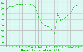 Courbe de l'humidit relative pour Brive-Laroche (19)