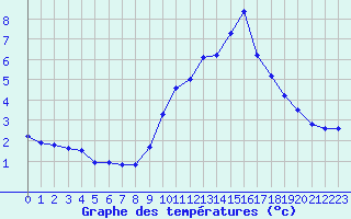 Courbe de tempratures pour Eygliers (05)