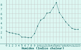 Courbe de l'humidex pour Eygliers (05)