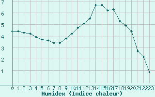 Courbe de l'humidex pour Abbeville (80)