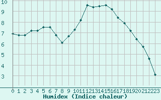 Courbe de l'humidex pour Sainte-Genevive-des-Bois (91)