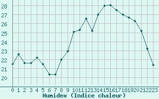 Courbe de l'humidex pour Bridel (Lu)