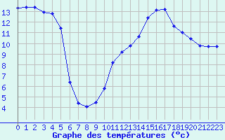 Courbe de tempratures pour Agde (34)