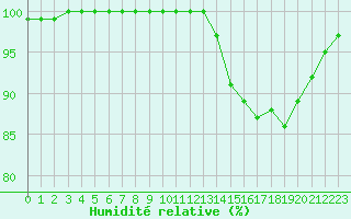 Courbe de l'humidit relative pour Croisette (62)