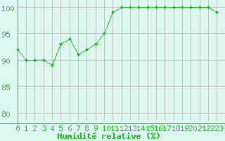 Courbe de l'humidit relative pour Rodez (12)
