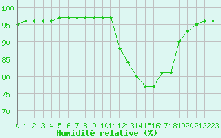 Courbe de l'humidit relative pour Ploumanac'h (22)