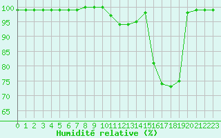 Courbe de l'humidit relative pour Langres (52) 