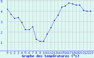 Courbe de tempratures pour Bulson (08)