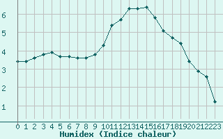 Courbe de l'humidex pour Lussat (23)