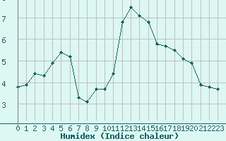 Courbe de l'humidex pour Abbeville (80)