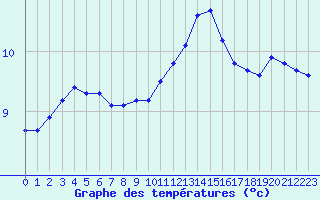 Courbe de tempratures pour Herbault (41)