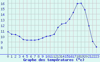 Courbe de tempratures pour Connerr (72)