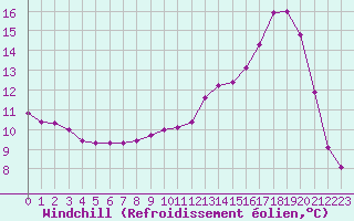 Courbe du refroidissement olien pour Connerr (72)