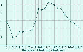 Courbe de l'humidex pour Landivisiau (29)