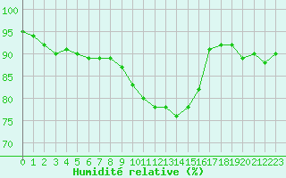 Courbe de l'humidit relative pour Breuillet (17)