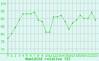 Courbe de l'humidit relative pour Marignane (13)