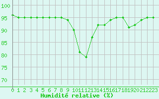 Courbe de l'humidit relative pour Nostang (56)