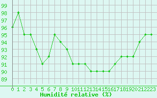 Courbe de l'humidit relative pour Thomery (77)