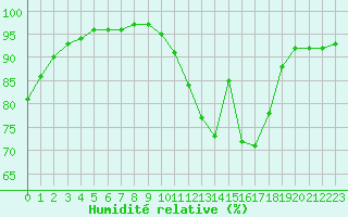 Courbe de l'humidit relative pour Chteaudun (28)