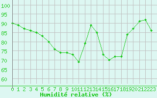Courbe de l'humidit relative pour Albert-Bray (80)