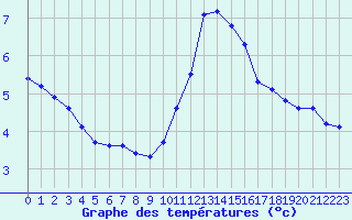 Courbe de tempratures pour Sallanches (74)