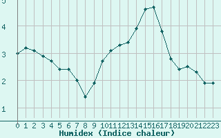 Courbe de l'humidex pour Corny-sur-Moselle (57)