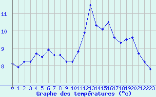 Courbe de tempratures pour Cap Bar (66)