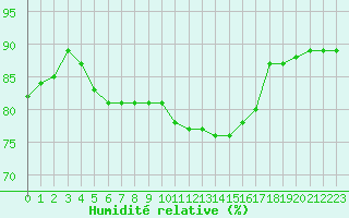 Courbe de l'humidit relative pour Paris Saint-Germain-des-Prs (75)