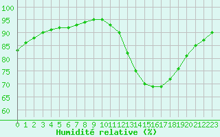 Courbe de l'humidit relative pour Tauxigny (37)