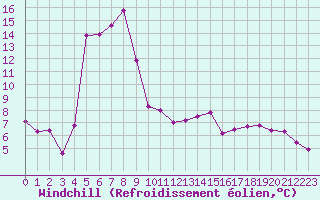 Courbe du refroidissement olien pour Lans-en-Vercors (38)