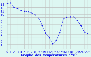 Courbe de tempratures pour Chamonix-Mont-Blanc (74)