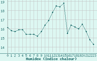 Courbe de l'humidex pour Dole-Tavaux (39)